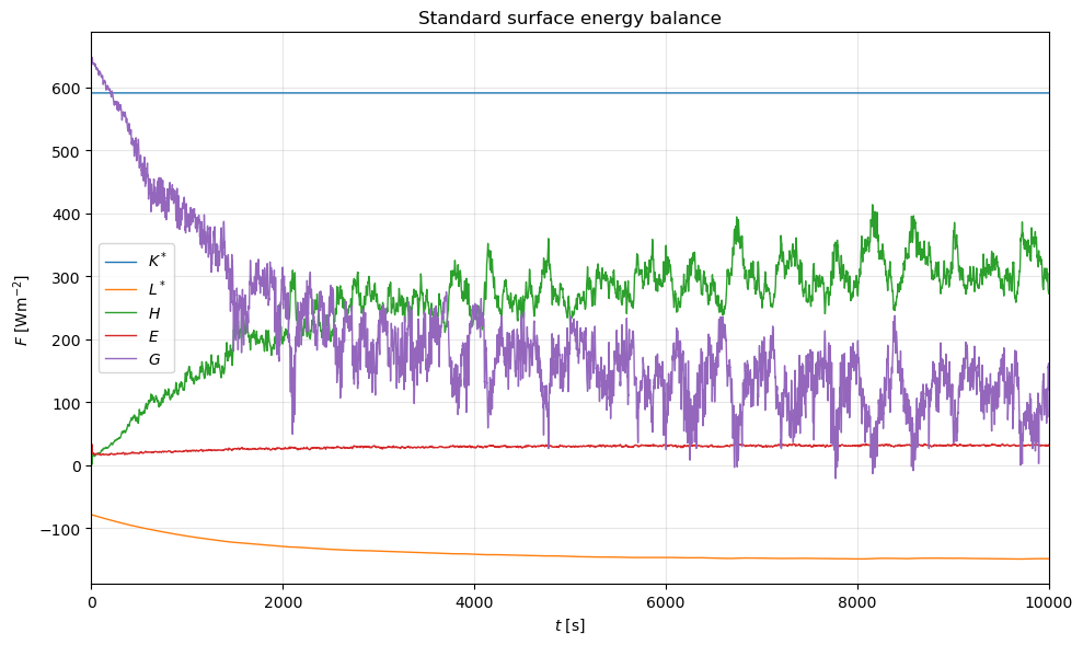 Projected-area surface energy balance over a diurnal cycle